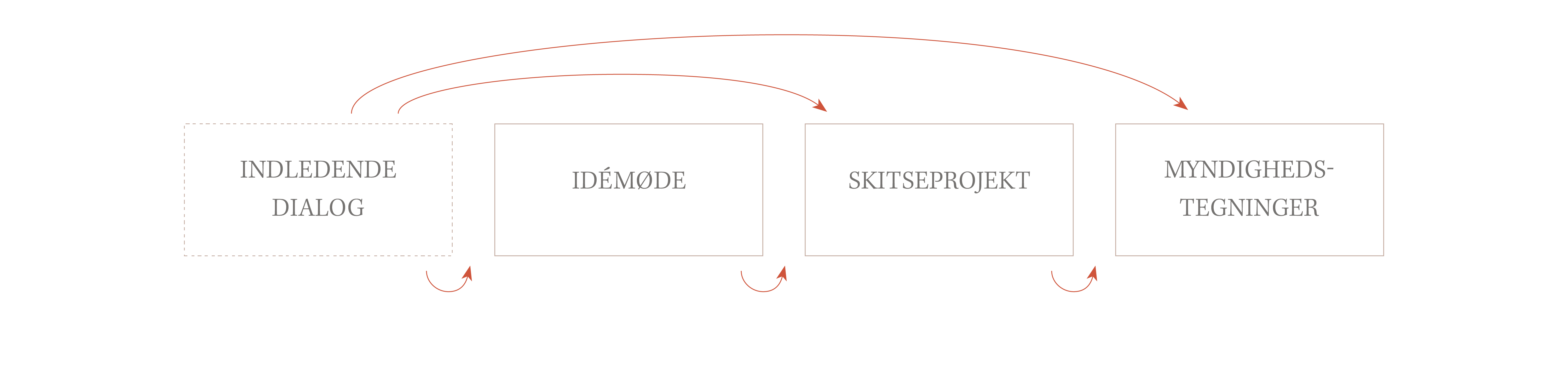 Diagram over ydelser, Indledende dialog, Idémøde, Skitseprojekt, Myndighedstegninger